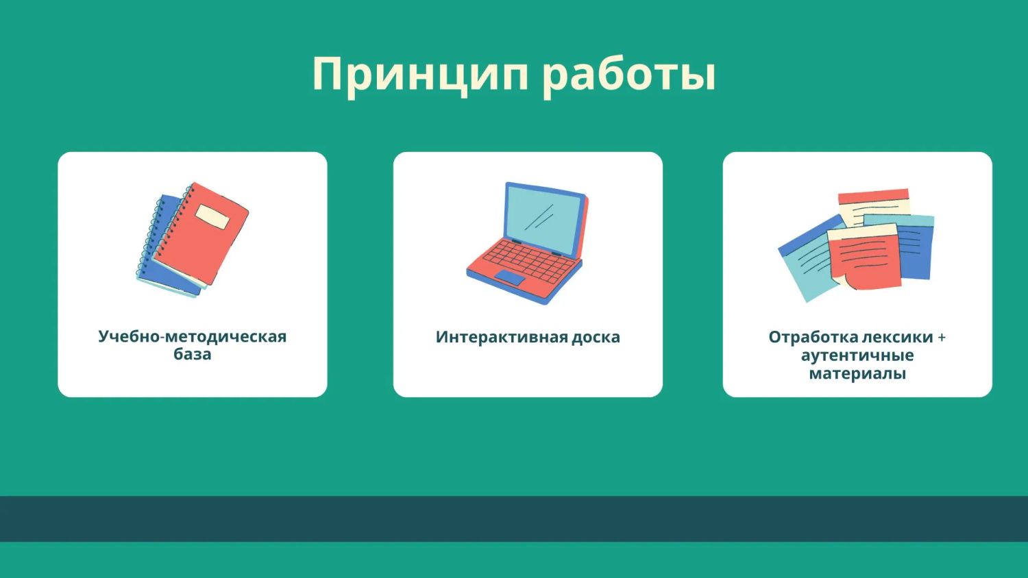 Слайд «Принцип работы»: учебно-методическая база, интерактивная доска, отработка лексики и аутентичные материалы